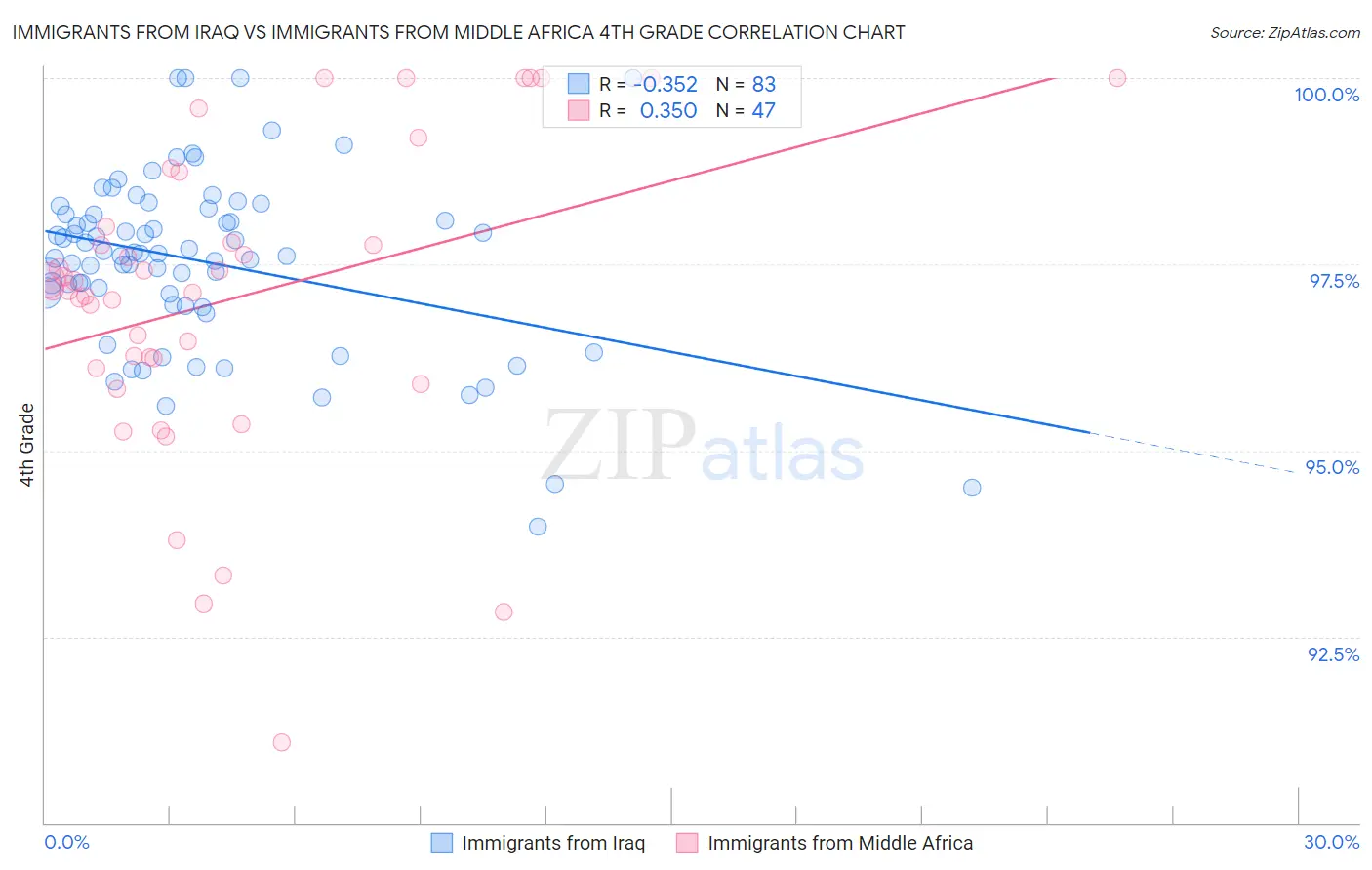 Immigrants from Iraq vs Immigrants from Middle Africa 4th Grade