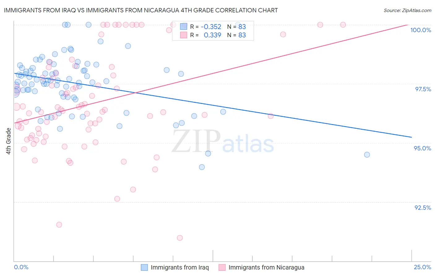 Immigrants from Iraq vs Immigrants from Nicaragua 4th Grade