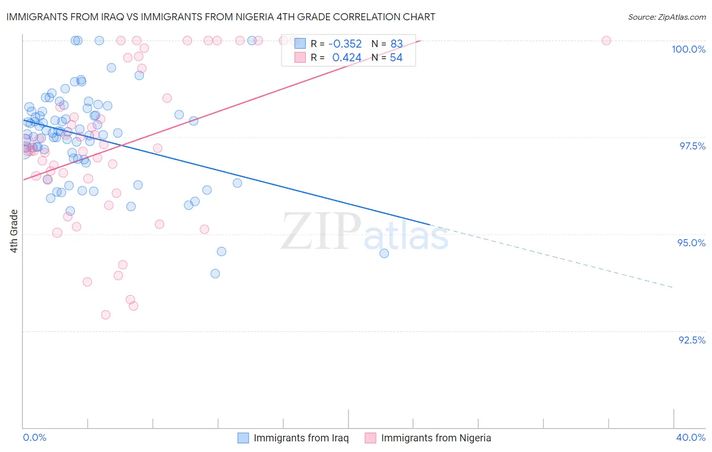 Immigrants from Iraq vs Immigrants from Nigeria 4th Grade