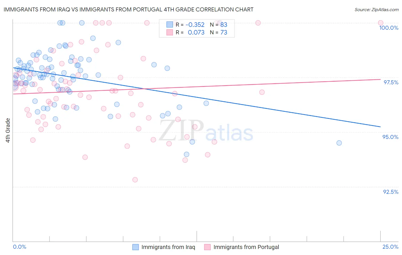 Immigrants from Iraq vs Immigrants from Portugal 4th Grade