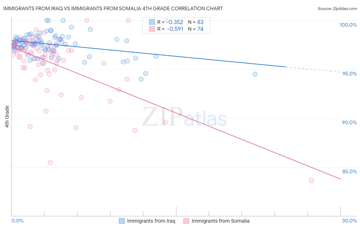 Immigrants from Iraq vs Immigrants from Somalia 4th Grade