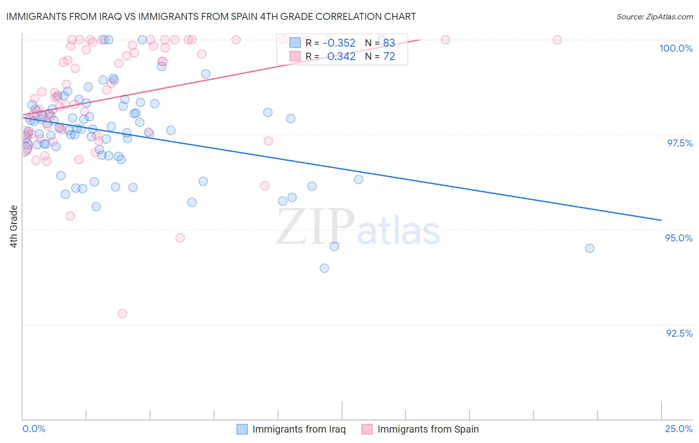 Immigrants from Iraq vs Immigrants from Spain 4th Grade
