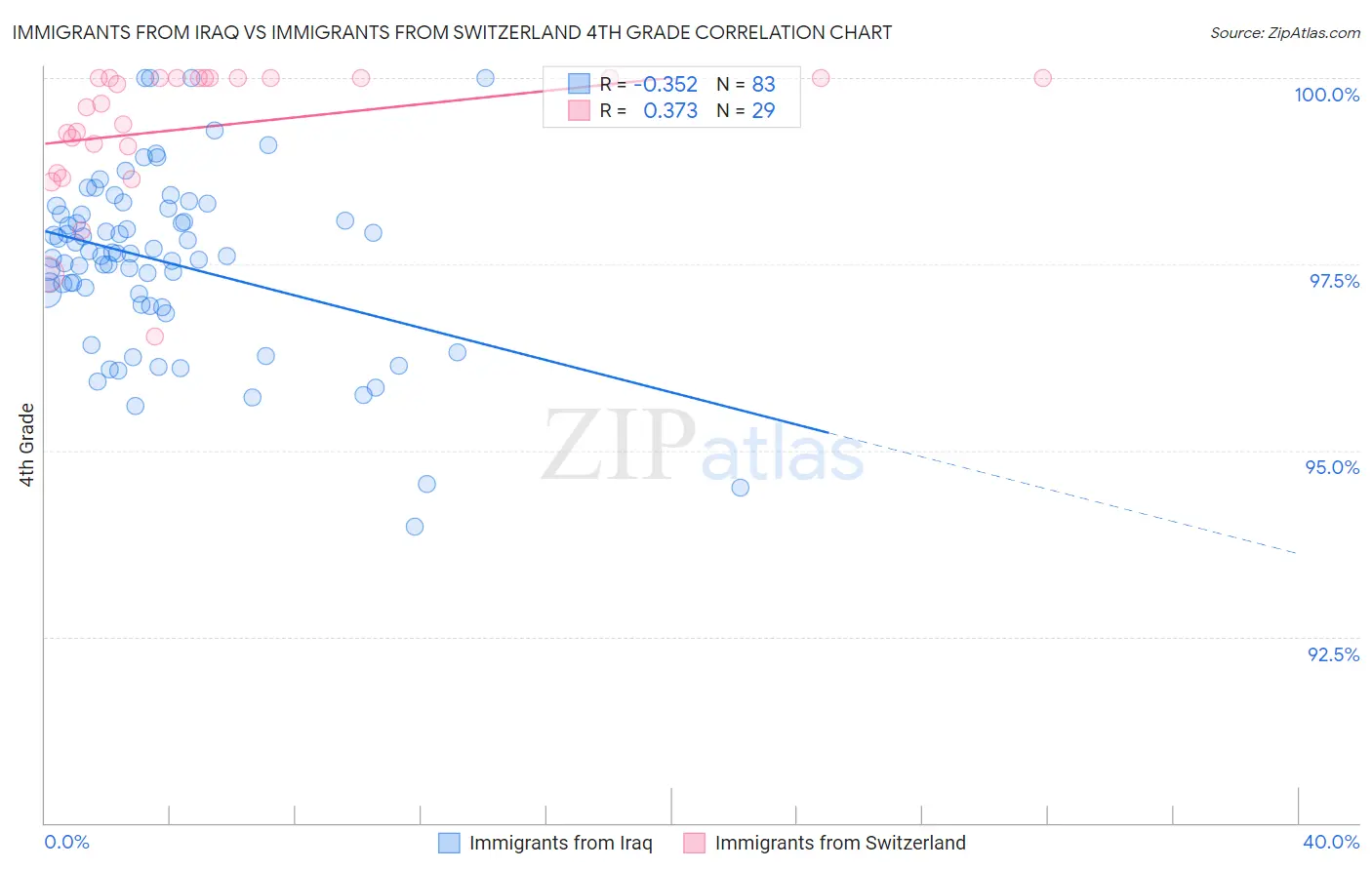 Immigrants from Iraq vs Immigrants from Switzerland 4th Grade