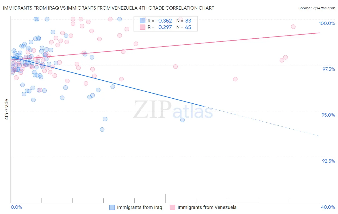 Immigrants from Iraq vs Immigrants from Venezuela 4th Grade