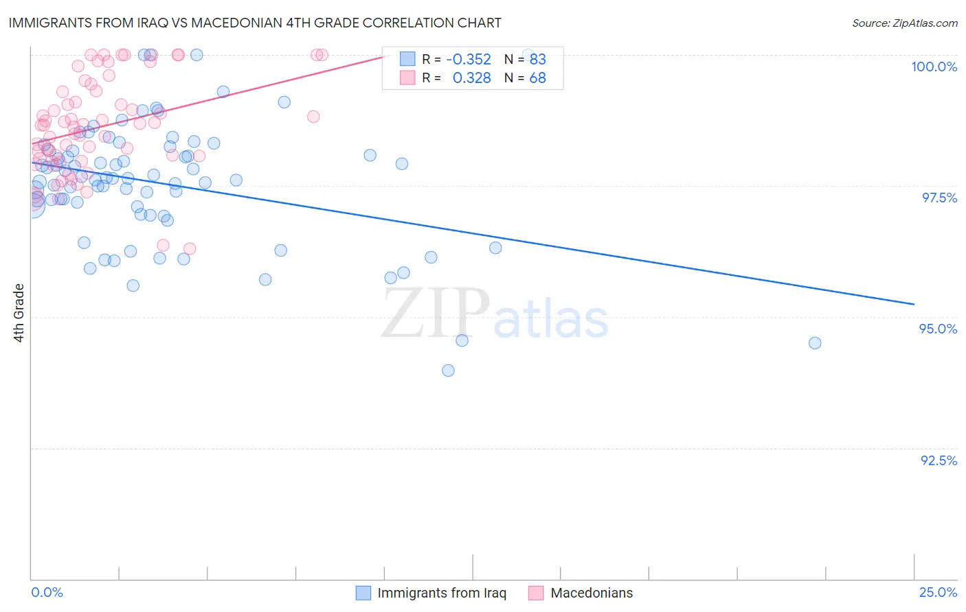 Immigrants from Iraq vs Macedonian 4th Grade