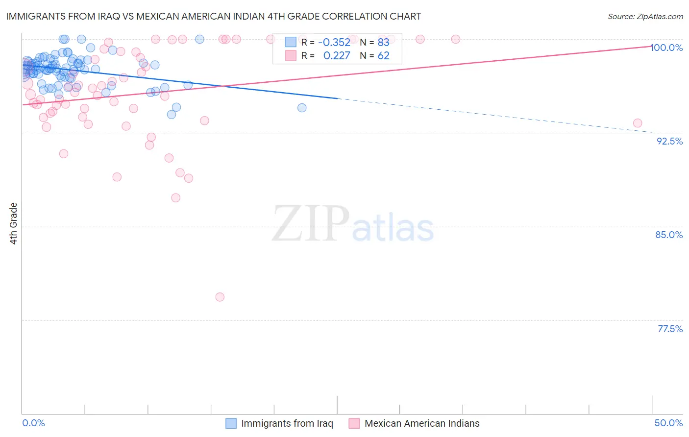 Immigrants from Iraq vs Mexican American Indian 4th Grade