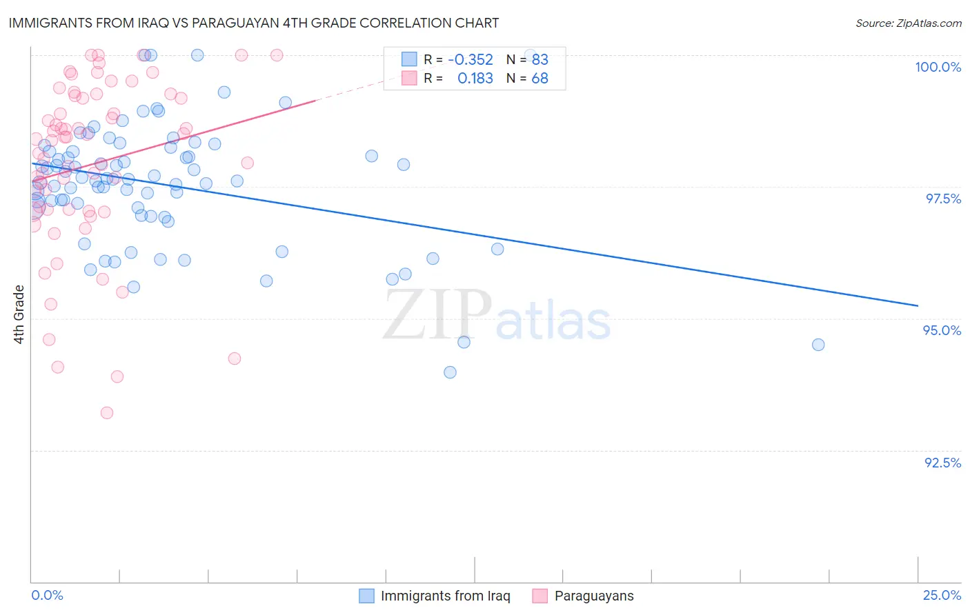 Immigrants from Iraq vs Paraguayan 4th Grade