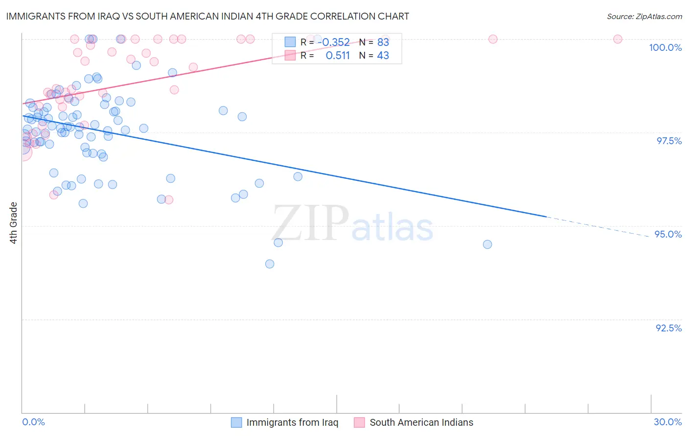 Immigrants from Iraq vs South American Indian 4th Grade