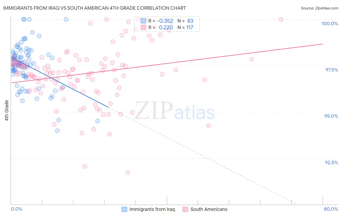 Immigrants from Iraq vs South American 4th Grade