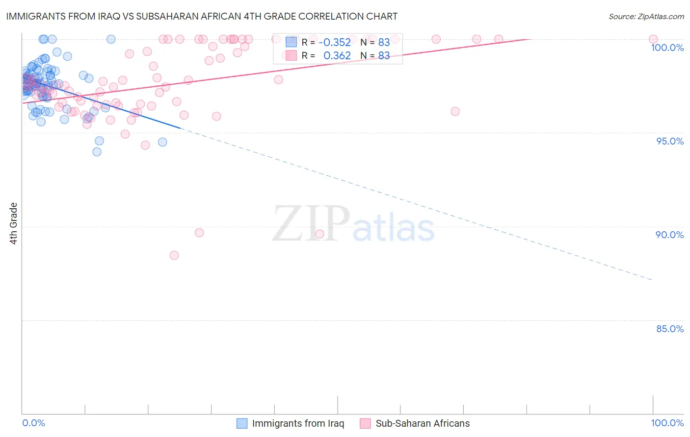 Immigrants from Iraq vs Subsaharan African 4th Grade
