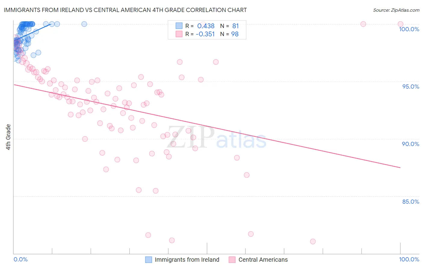 Immigrants from Ireland vs Central American 4th Grade