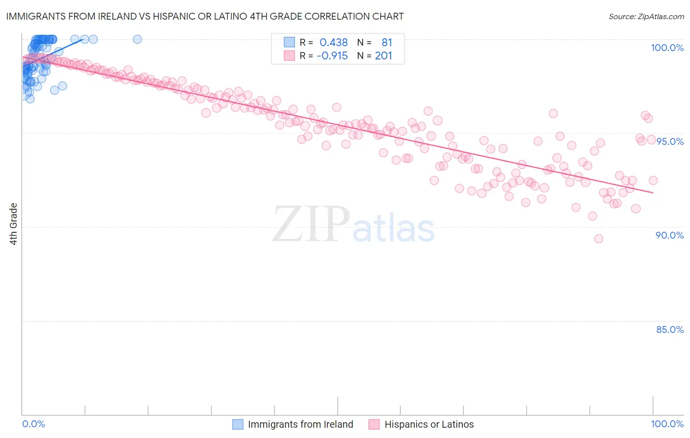 Immigrants from Ireland vs Hispanic or Latino 4th Grade