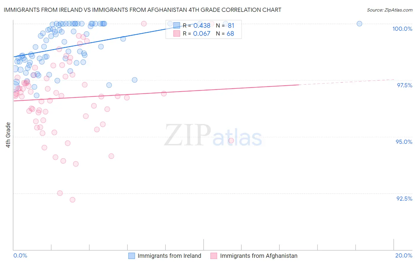 Immigrants from Ireland vs Immigrants from Afghanistan 4th Grade