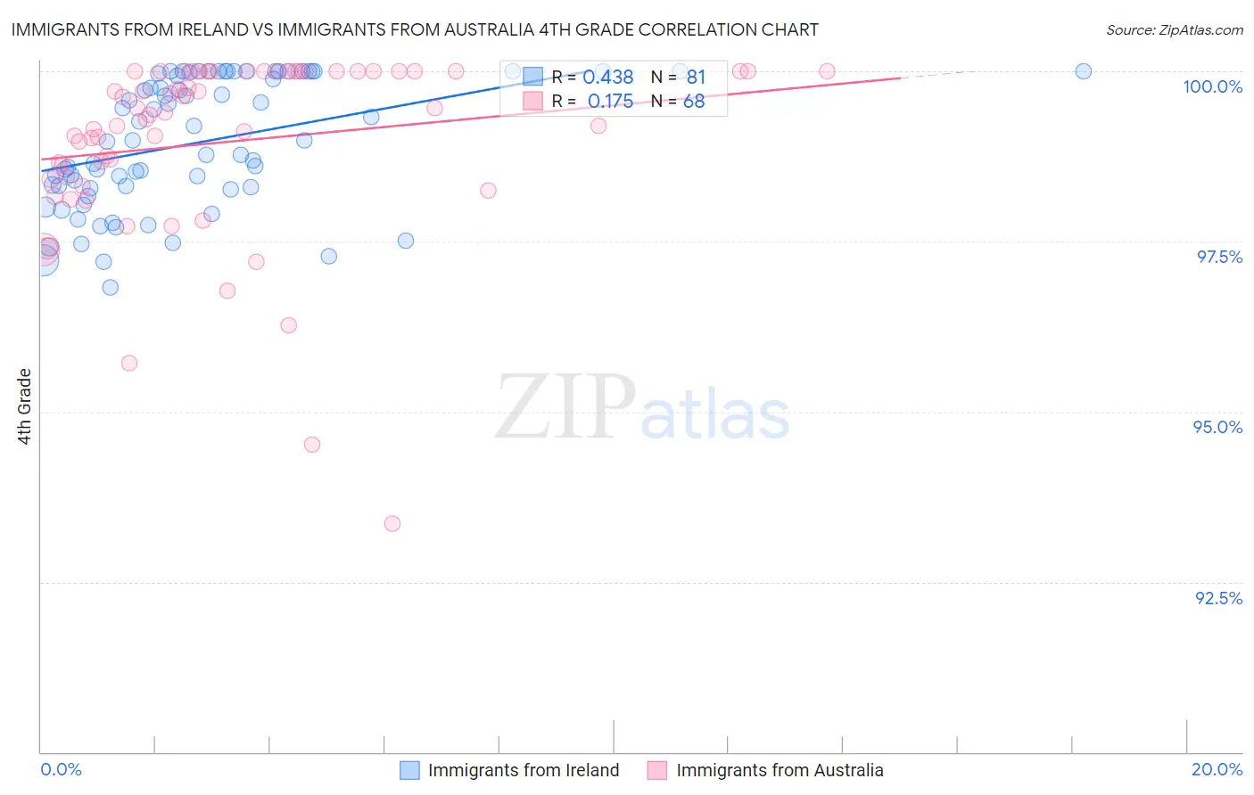 Immigrants from Ireland vs Immigrants from Australia 4th Grade