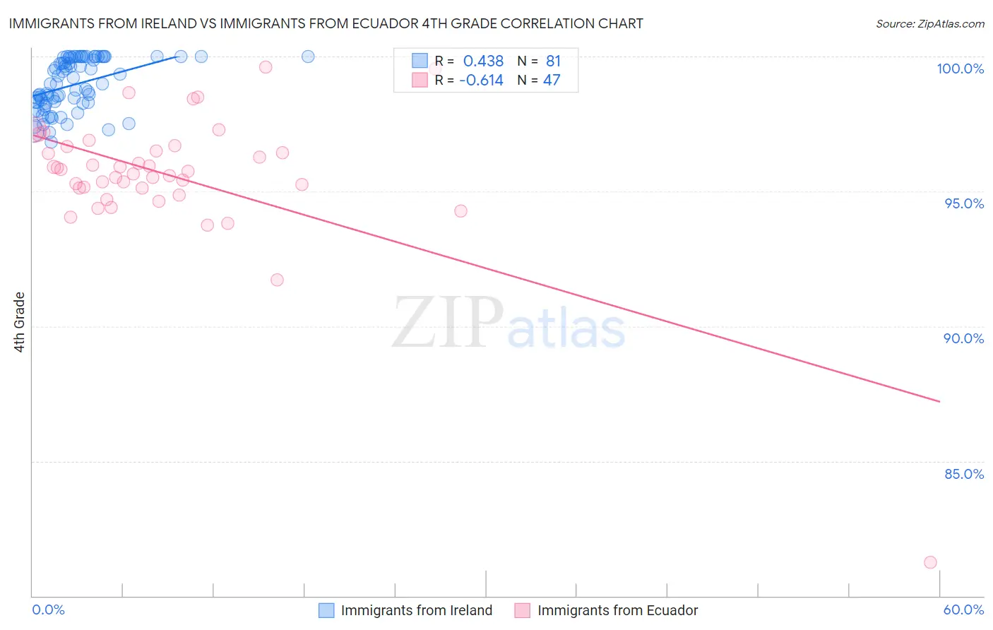 Immigrants from Ireland vs Immigrants from Ecuador 4th Grade