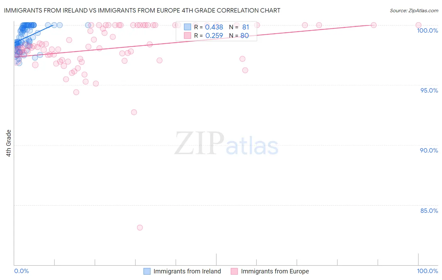 Immigrants from Ireland vs Immigrants from Europe 4th Grade