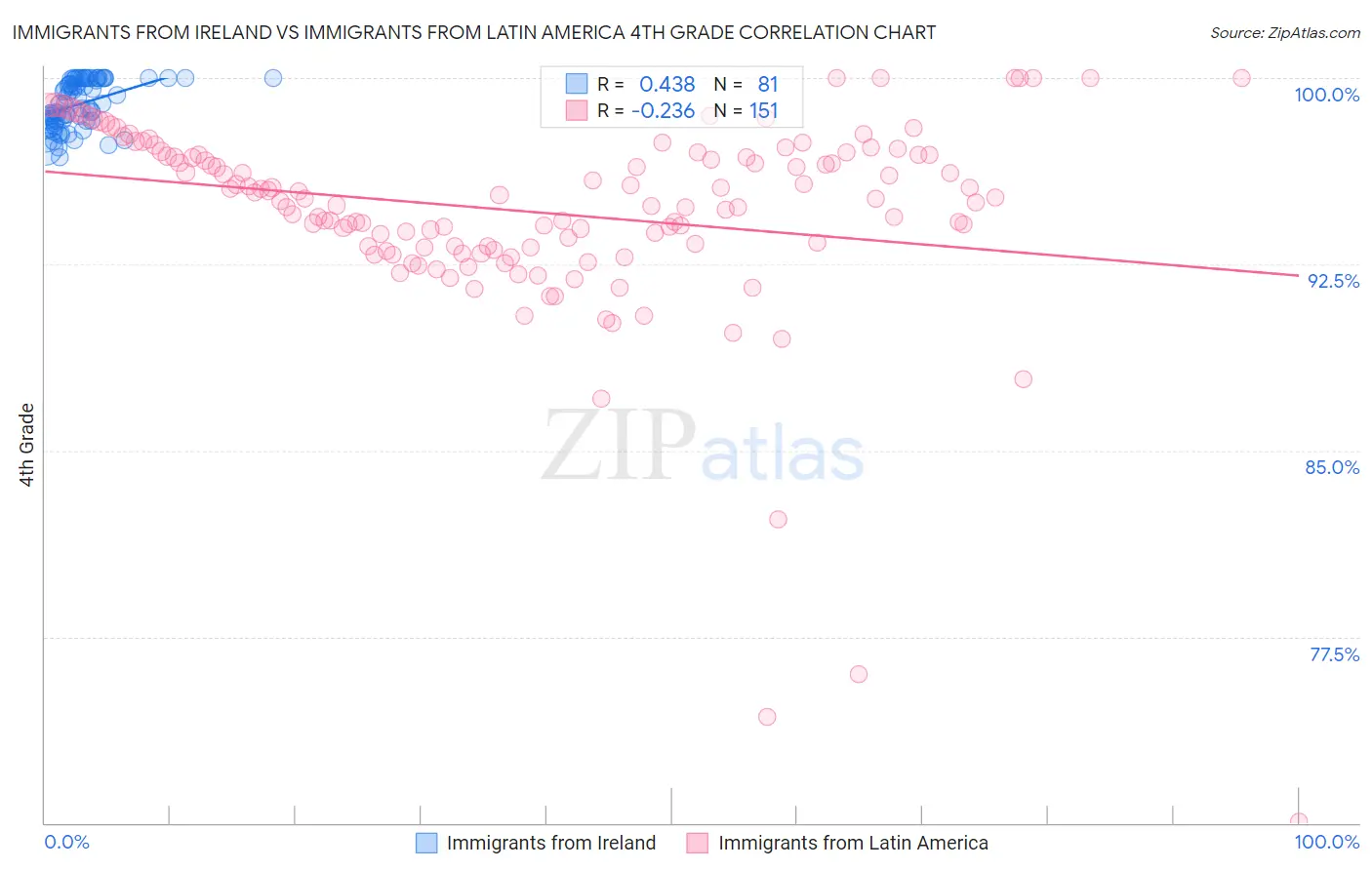 Immigrants from Ireland vs Immigrants from Latin America 4th Grade