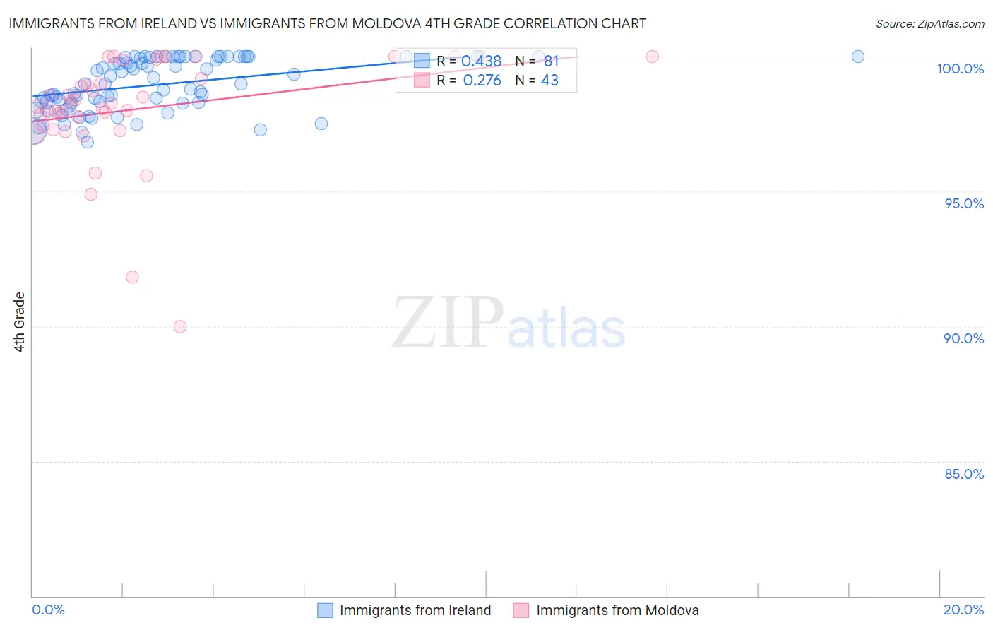 Immigrants from Ireland vs Immigrants from Moldova 4th Grade