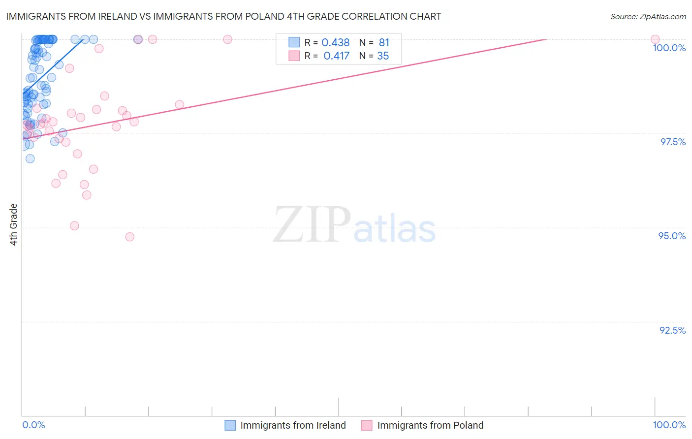 Immigrants from Ireland vs Immigrants from Poland 4th Grade