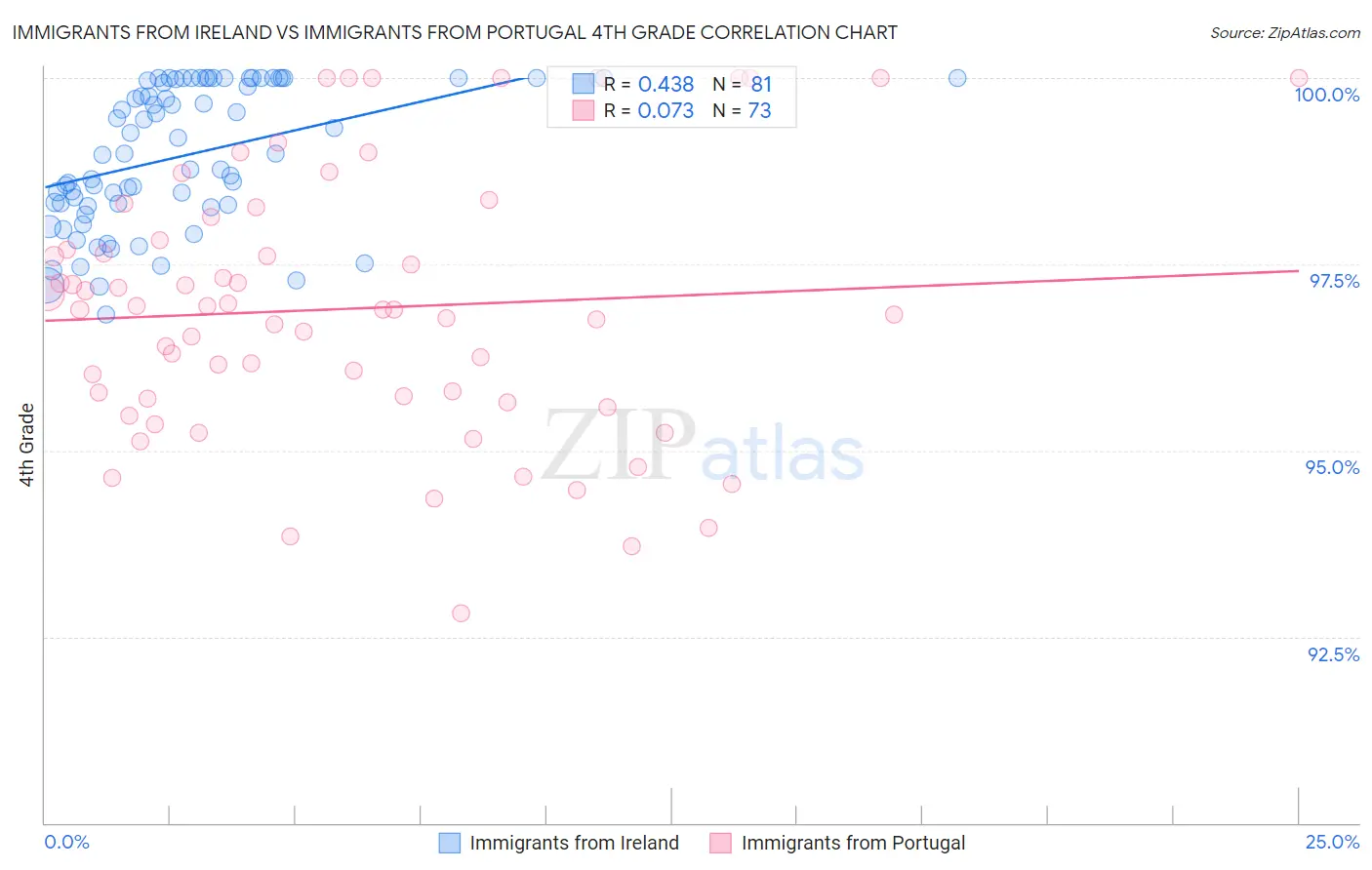 Immigrants from Ireland vs Immigrants from Portugal 4th Grade