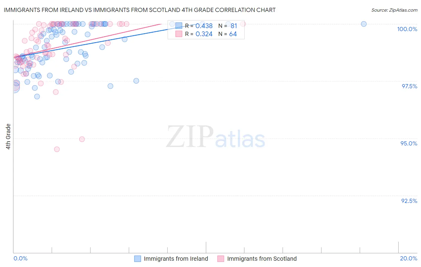 Immigrants from Ireland vs Immigrants from Scotland 4th Grade