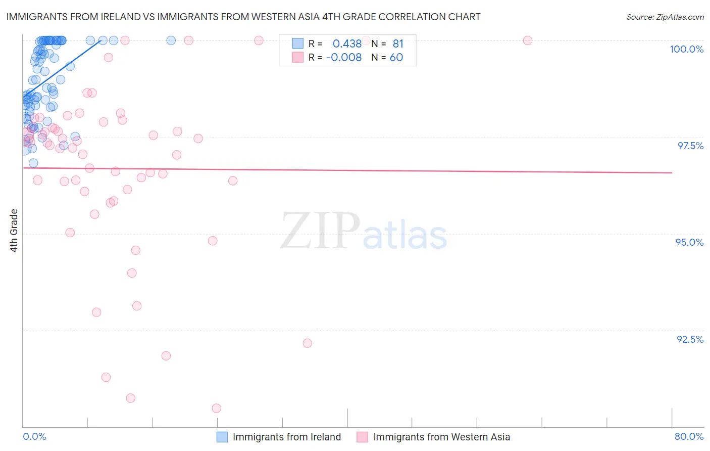 Immigrants from Ireland vs Immigrants from Western Asia 4th Grade