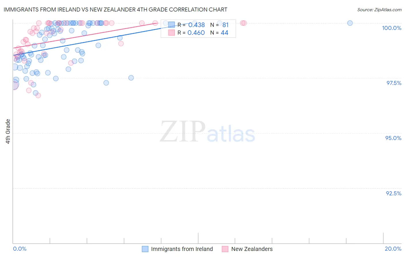 Immigrants from Ireland vs New Zealander 4th Grade