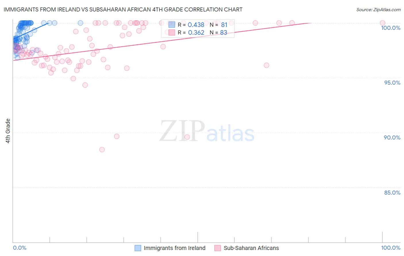 Immigrants from Ireland vs Subsaharan African 4th Grade