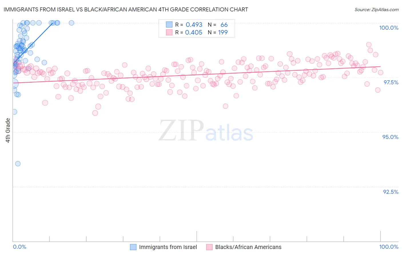 Immigrants from Israel vs Black/African American 4th Grade
