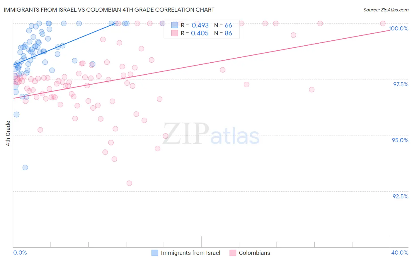 Immigrants from Israel vs Colombian 4th Grade