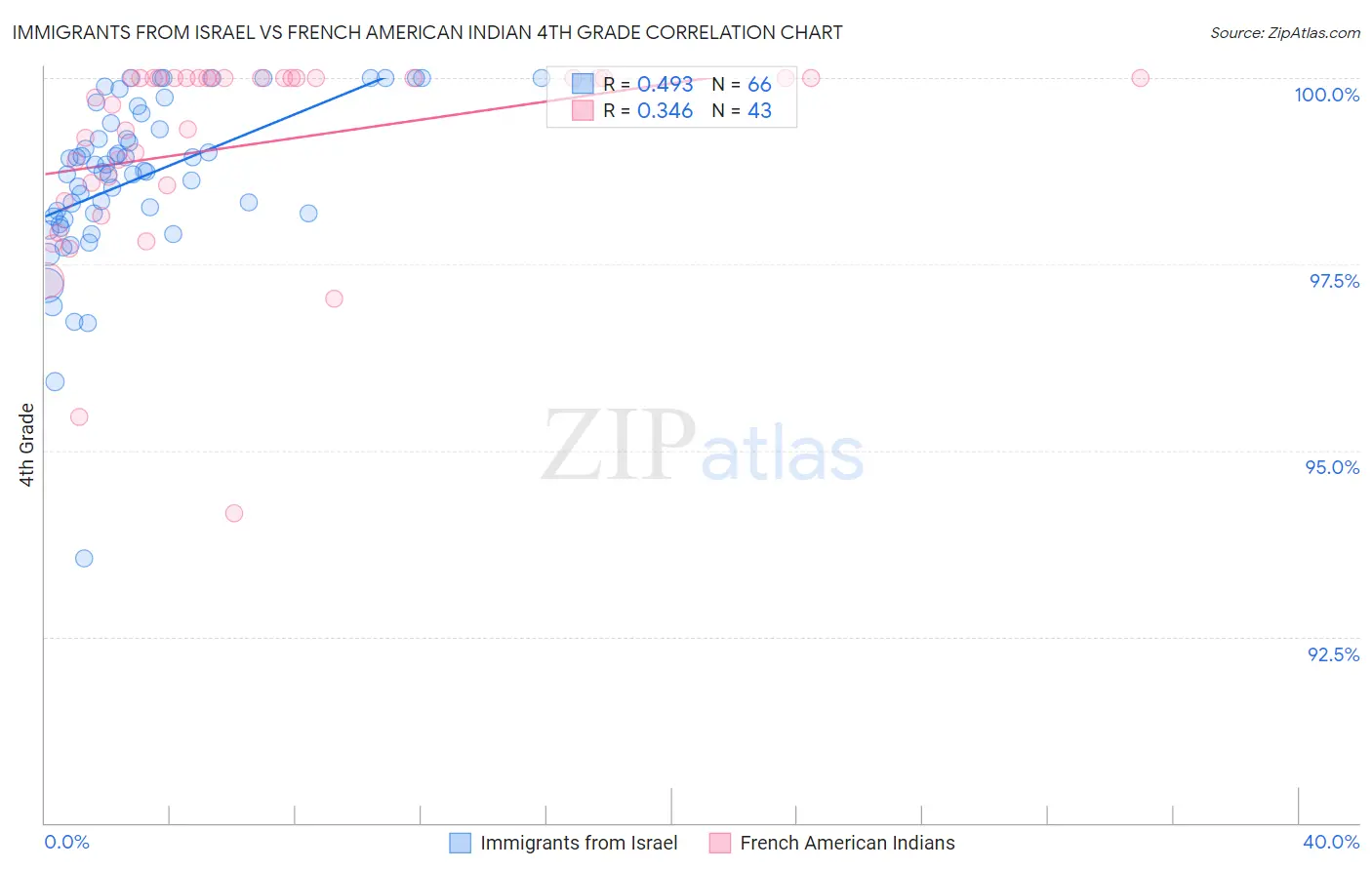 Immigrants from Israel vs French American Indian 4th Grade