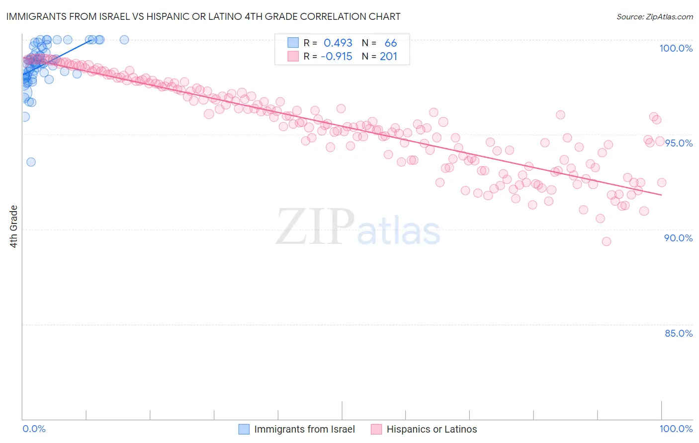 Immigrants from Israel vs Hispanic or Latino 4th Grade