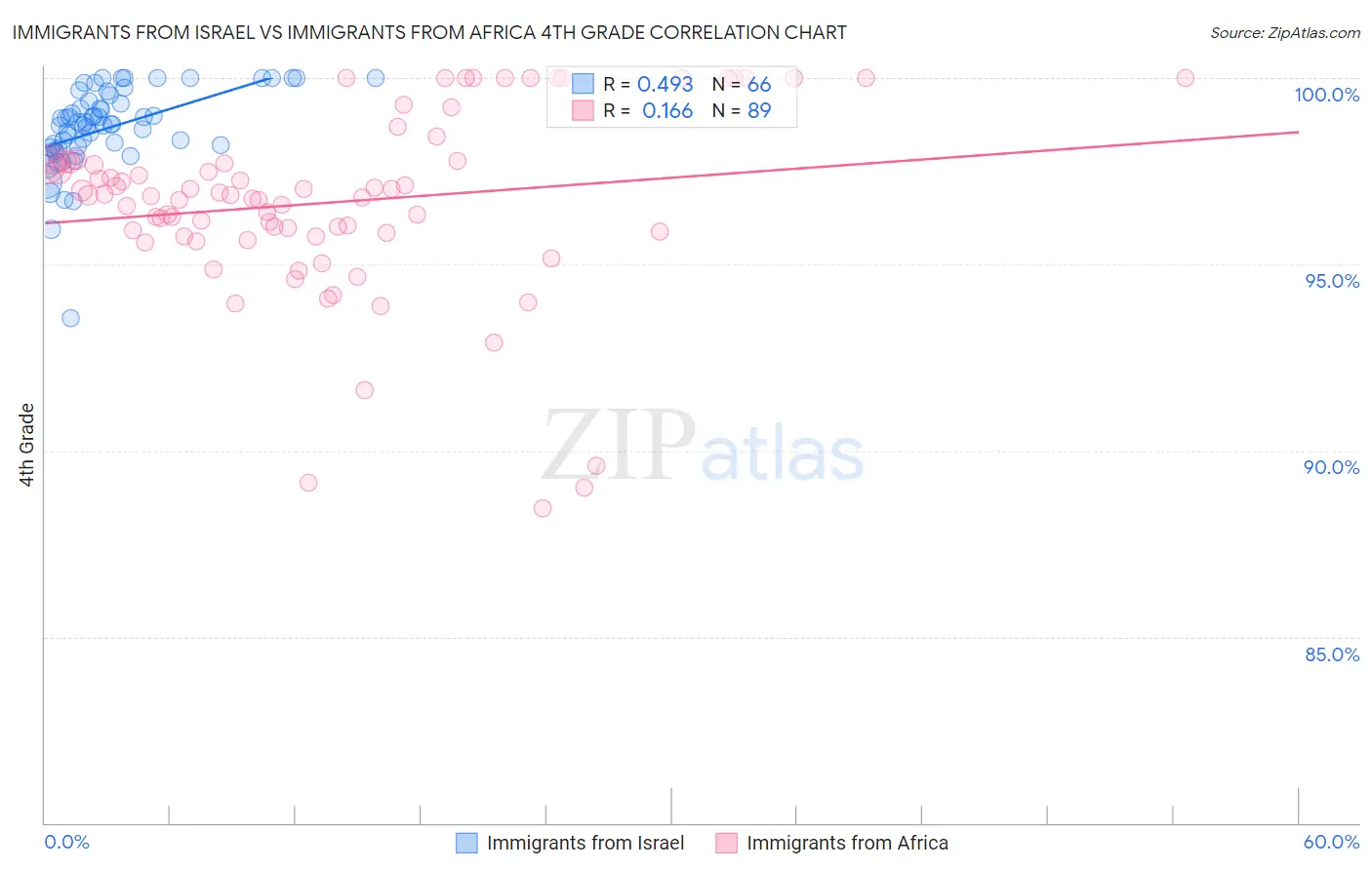 Immigrants from Israel vs Immigrants from Africa 4th Grade