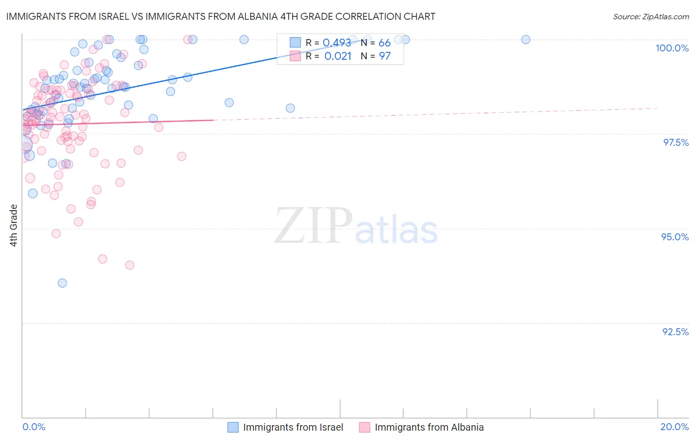 Immigrants from Israel vs Immigrants from Albania 4th Grade
