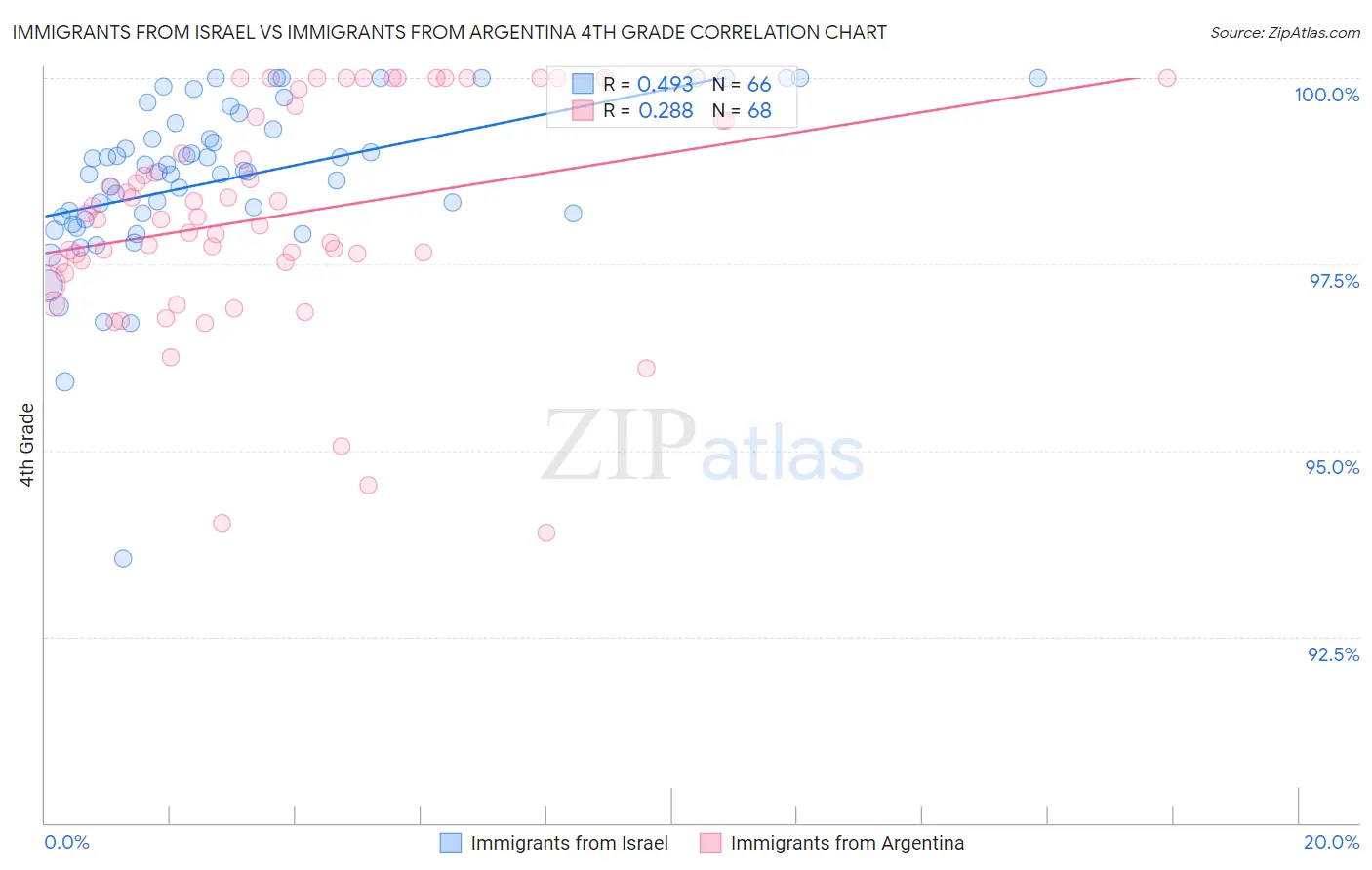 Immigrants from Israel vs Immigrants from Argentina 4th Grade