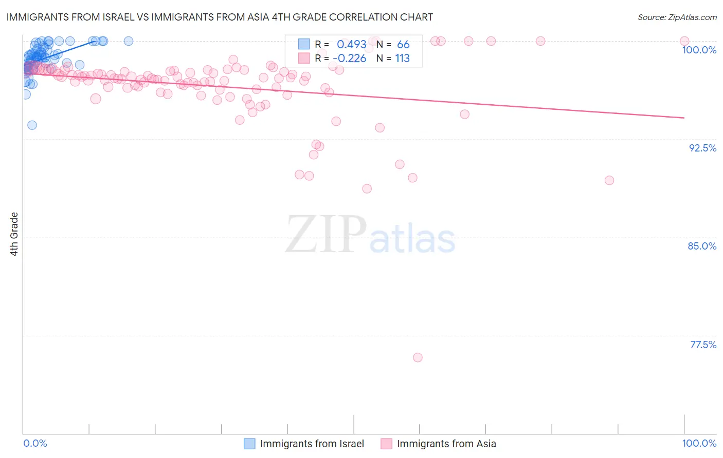 Immigrants from Israel vs Immigrants from Asia 4th Grade