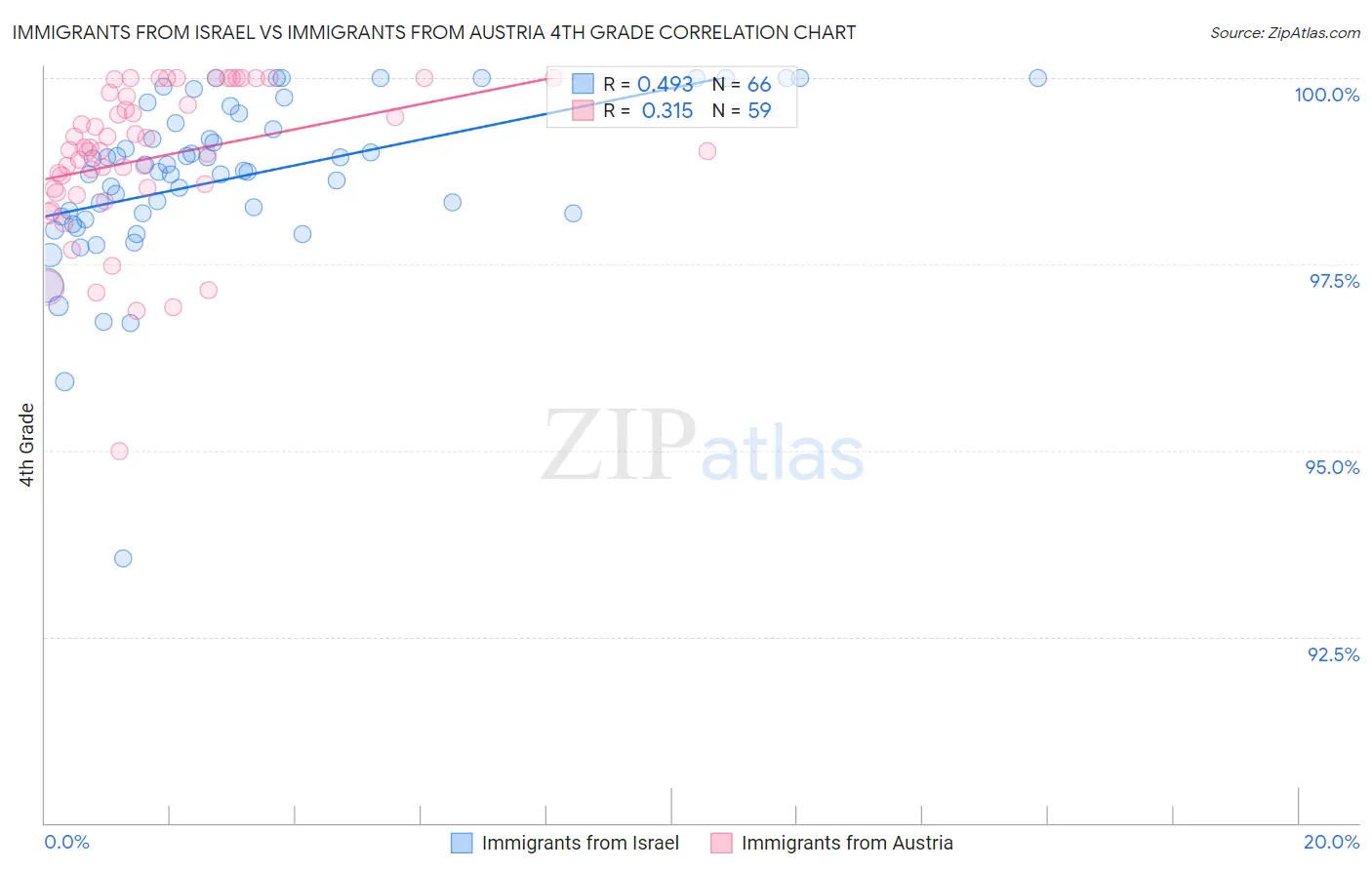 Immigrants from Israel vs Immigrants from Austria 4th Grade