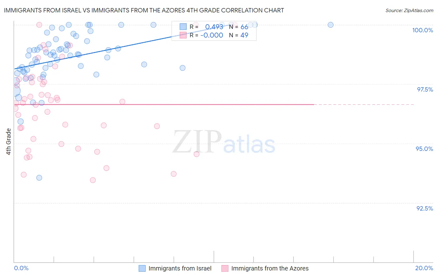 Immigrants from Israel vs Immigrants from the Azores 4th Grade