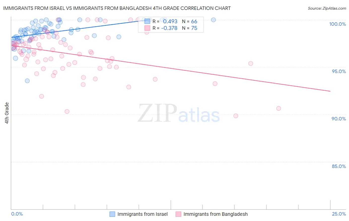 Immigrants from Israel vs Immigrants from Bangladesh 4th Grade