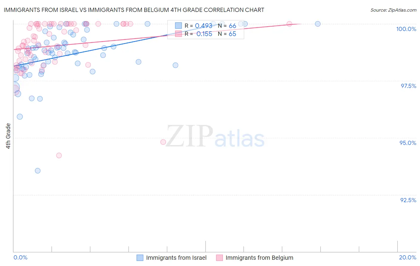 Immigrants from Israel vs Immigrants from Belgium 4th Grade