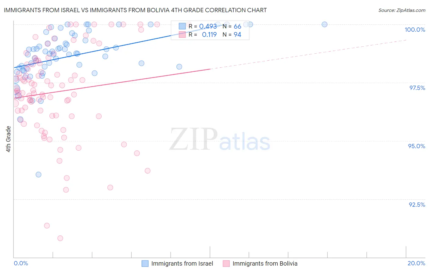 Immigrants from Israel vs Immigrants from Bolivia 4th Grade