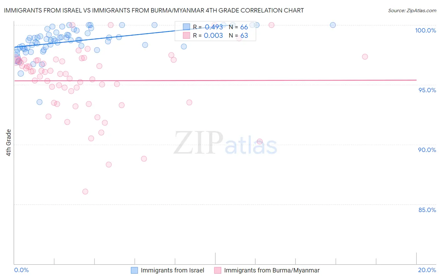 Immigrants from Israel vs Immigrants from Burma/Myanmar 4th Grade