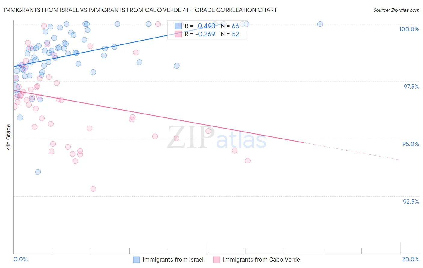 Immigrants from Israel vs Immigrants from Cabo Verde 4th Grade