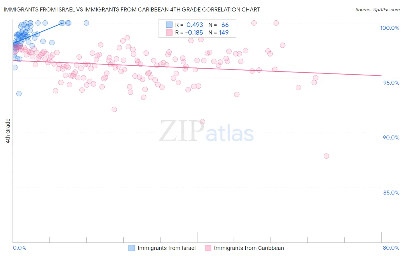 Immigrants from Israel vs Immigrants from Caribbean 4th Grade
