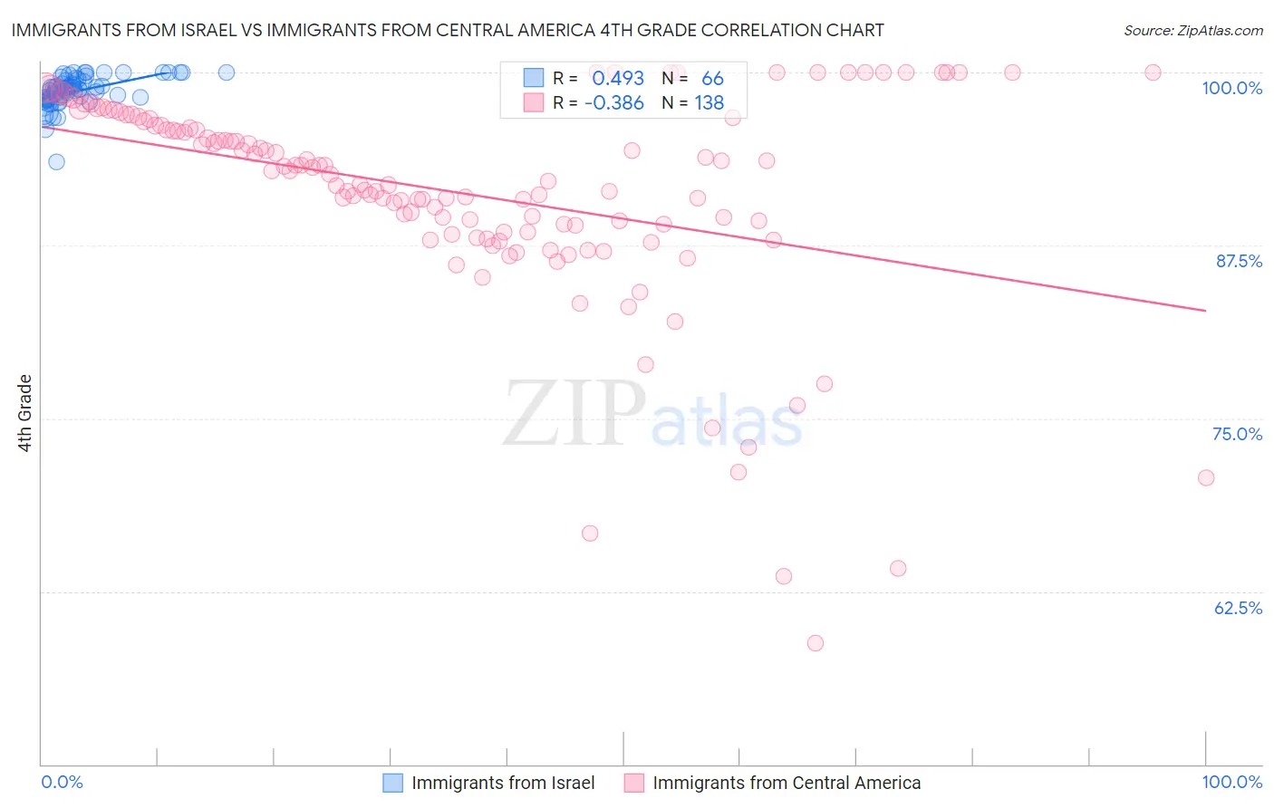 Immigrants from Israel vs Immigrants from Central America 4th Grade