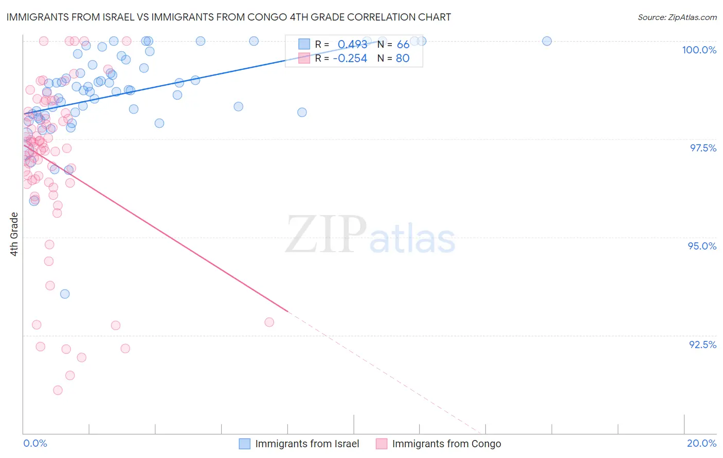 Immigrants from Israel vs Immigrants from Congo 4th Grade