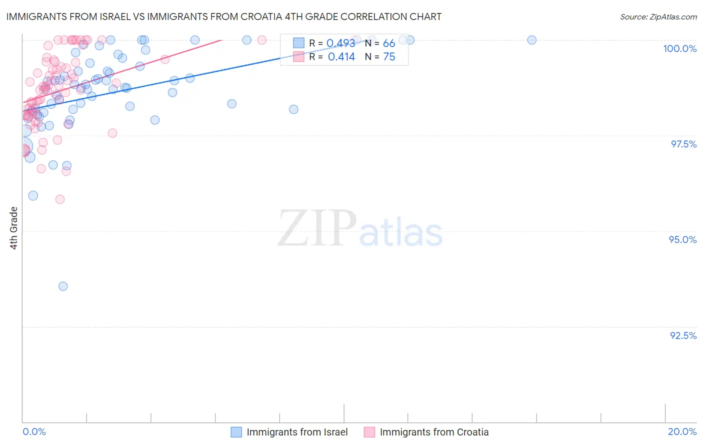 Immigrants from Israel vs Immigrants from Croatia 4th Grade