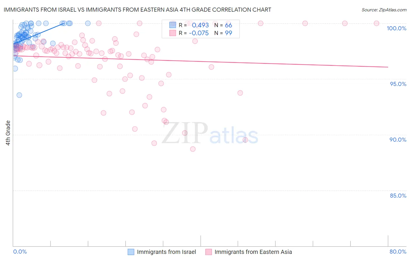 Immigrants from Israel vs Immigrants from Eastern Asia 4th Grade