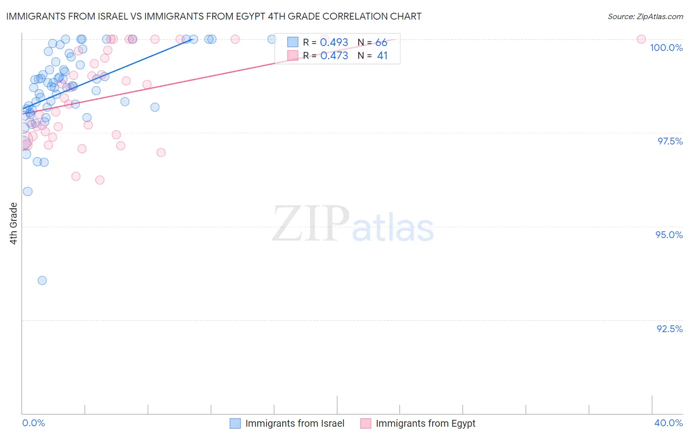 Immigrants from Israel vs Immigrants from Egypt 4th Grade