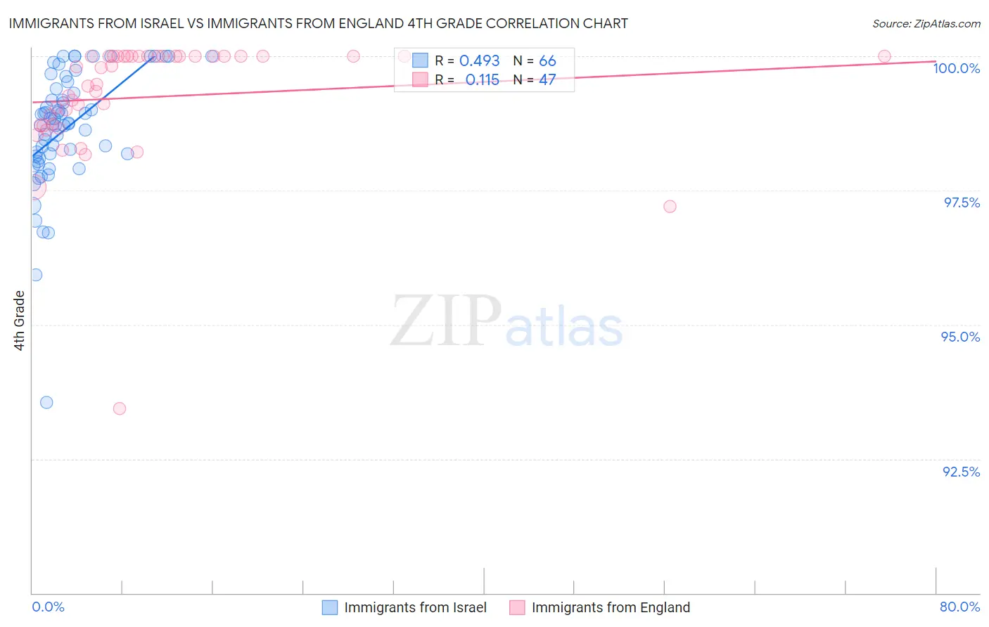 Immigrants from Israel vs Immigrants from England 4th Grade